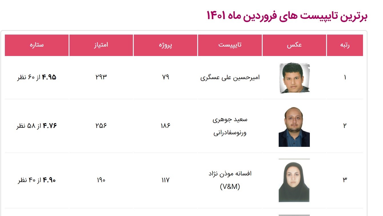 بهترین تایپیستهای ایران تایپیست در فروردین 1401: